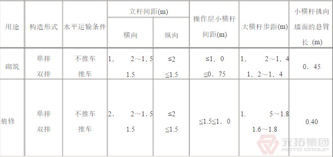 扣件腳手架砌筑、裝修構(gòu)造參數(shù)