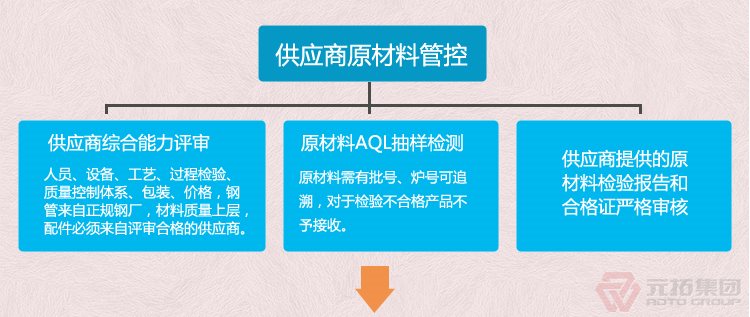 高品質(zhì)腳手架扣件，沖壓腳手架扣件，固定扣件 元拓集團(tuán) 品質(zhì)流程管理圖一